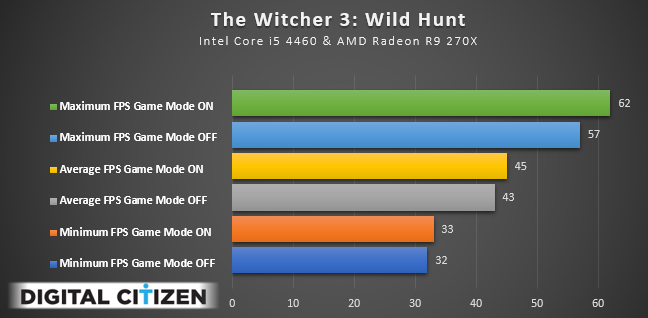 Windows 10, Game Mode, performance