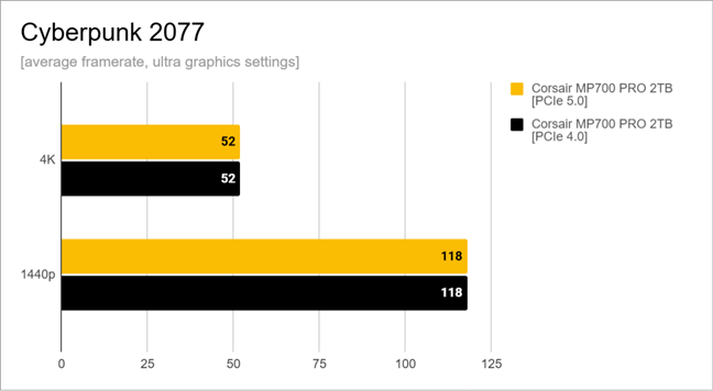 Benchmark results in Cyberpunk 2077