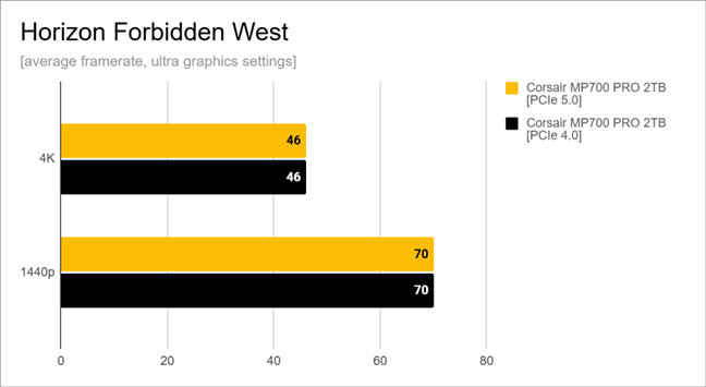 Benchmark results in Horizon Forbidden West