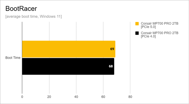 Average boot times measured with BootRacer
