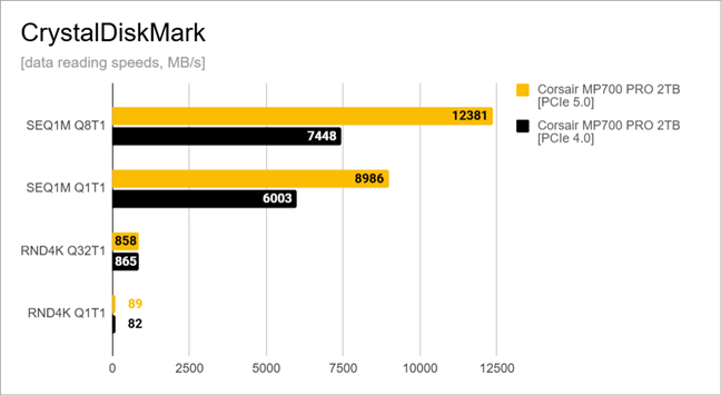 Reading speeds in CrystalDiskMark
