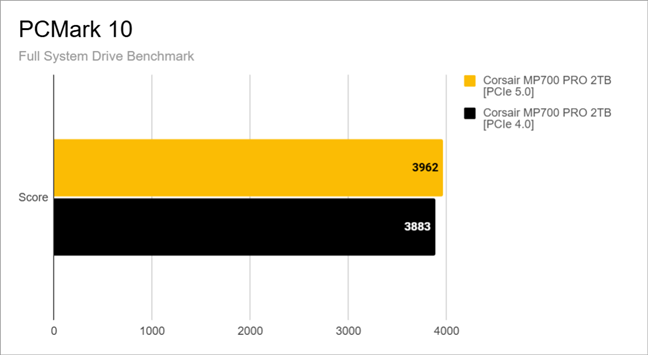Full System Drive Benchmark results in PCMark 10