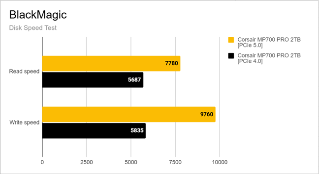 Disk Speed Test results in BlackMagic