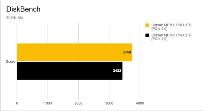 Copy speed measured by DiskBench for a 40 GB file